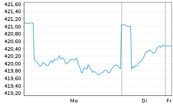 Chart Carmignac Absolute Return Eurp Act au P.A EUR acc  - 1 Woche