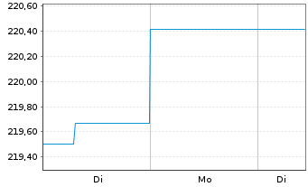 Chart Carmignac Profil R 50 Act.Port.A EUR Cap.3D&eacute;c.o.N. - 1 Woche