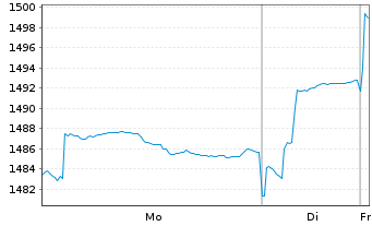 Chart Carmignac Emergents FCP - 1 Woche
