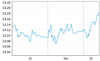 Chart BNP P.EASY CAC40 ESG UCITS ETF - 1 Woche