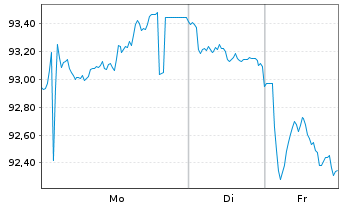 Chart Frankreich EO-OAT 2005(55) - 1 Week