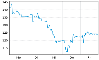 Chart Sidetrade - 1 Week