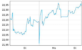 Chart Engie S.A. - 1 Week