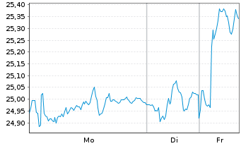 Chart Alstom S.A. - 1 Woche