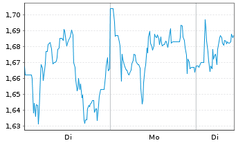 Chart Eutelsat Communications - 1 Woche