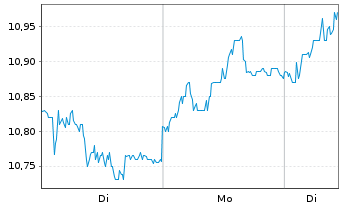 Chart Mercialys - 1 Woche