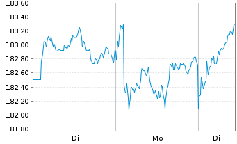 Chart Amundi Japan TOPIX II UCITS ETF EUR Dist - 1 Woche