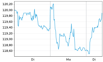 Chart Ipsen S.A. - 1 Woche
