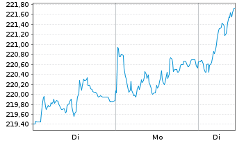 Chart Amundi MSCI Europe UCITS ETF Acc - 1 Woche