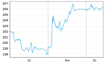 Chart VusionGroup S.A. - 1 Woche