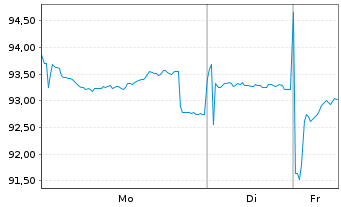 Chart Cie de Financement Foncier -T.Obl.Fonc.06(55) - 1 Week