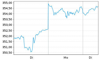 Chart Carmignac Investissement FCP au Port.E EUR acc  - 1 Woche