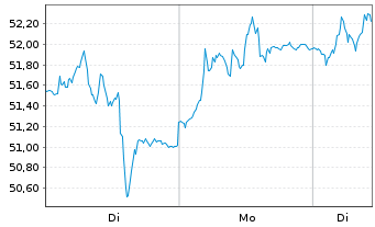 Chart Arkema - 1 Woche