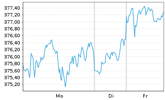 Chart Amundi MSCI World Swap II UCITS ETF Dist - 1 Woche