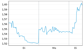 Chart Innate Pharma S.A. - 1 Woche