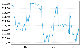 Chart A&eacute;roports de Paris - 1 Woche