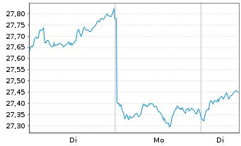 Chart Amundi MSCI India Swap UCITS ETF EUR Acc - 1 Woche