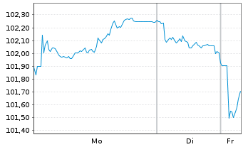 Chart Frankreich EO-OAT 2006(38) - 1 Week