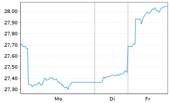 Chart Amundi MSCI India Swap UCITS ETF USD Acc - 1 Woche