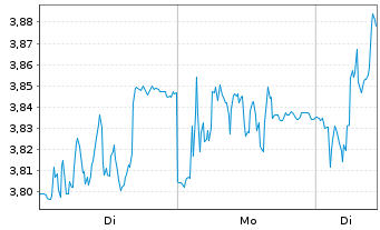 Chart Clariane SE - 1 Woche