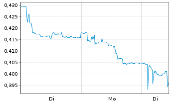 Chart Novacyt - 1 Woche