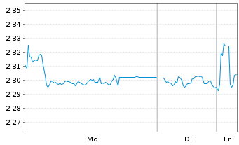 Chart Amundi MSCI GreeceU.ETF Dist - 1 Woche