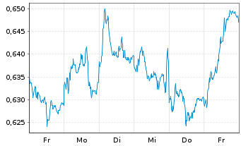 Chart SGAM ETF XBear CAC 40 - 1 Week