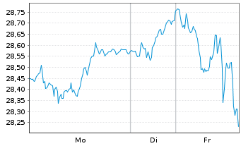Chart SCOR SE - 1 Woche