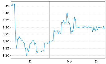 Chart DBV technologies - 1 Woche