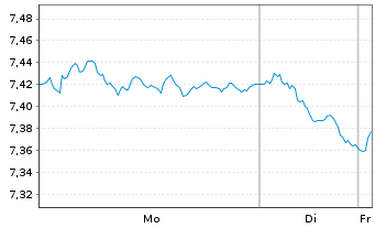 Chart Amundi EURO STOXX 50 Daily (-1x) Inverse UCITS Acc - 1 Woche