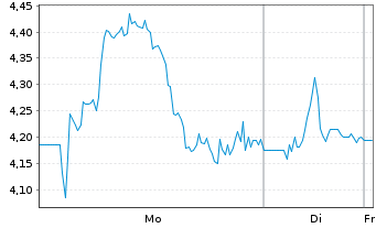 Chart Cellectis - 1 Woche