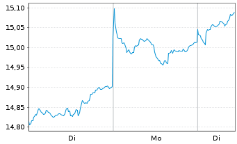 Chart Amundi MSCI Emerging Markets Swap II UCITS ETF EUR - 1 Woche