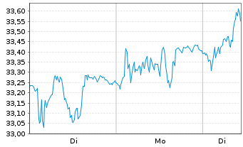 Chart Rexel S.A. - 1 Woche