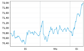 Chart Amundi EURO STOXX 50 Daily (2x) Leveraged UCITS - 1 Woche