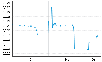 Chart Atari S.A. - 1 Woche