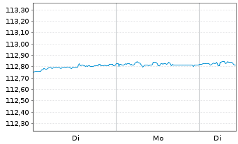 Chart Lyxor ETF Euro Cash FCP Actions au Porteur o.N. - 1 Woche