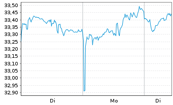 Chart Lyxor MSCI NE ESG Fil.DR UETF - 1 Woche
