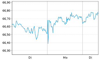 Chart L.MSCI Wat.ESG F.(DR)UCITS ETF - 1 Woche