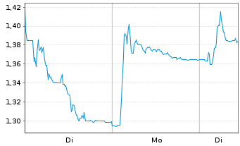 Chart AB Science S.A. - 1 Woche