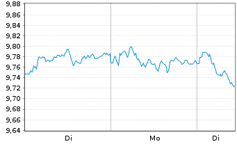 Chart MUF-Amundi CAC40-1x Inverse UE - 1 Woche