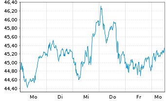 Chart Lyxor ETF Leverage CAC 40 - 1 Woche