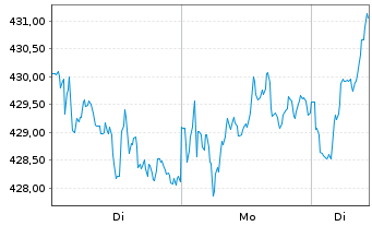 Chart Amundi ETF MSCI France - 1 Woche