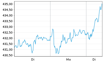 Chart AMUNDI ETF DAX UCITS ETF DR - 1 Woche