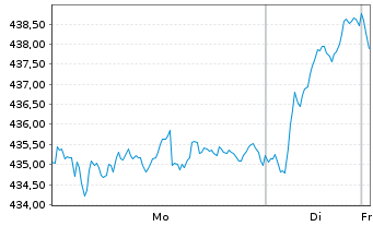 Chart MUF - Amundi IBEX 35 - 1 Woche