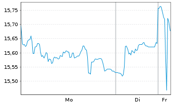 Chart Coface S.A. - 1 Woche