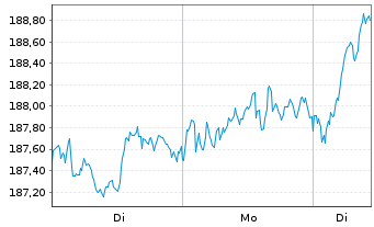 Chart Amundi MSCI EMU High Dividend UCITS ETF Acc - 1 Woche