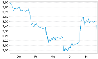 Chart Kalray SA - 1 Woche