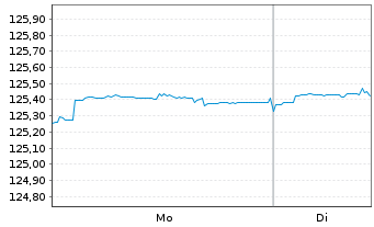 Chart Amundi Euro Government Bond 0-6 M UCITS ETF Acc - 1 Week