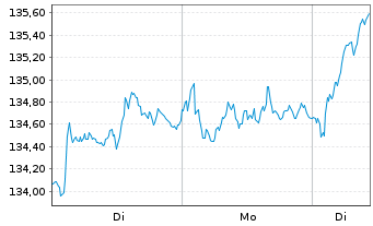 Chart Amundi Stoxx Europe 50 UCITS ETF Acc - 1 Woche