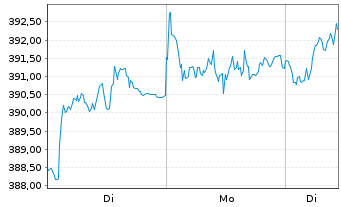 Chart Am.MSCI Europe Ex EMU ESG Sel. - 1 Woche